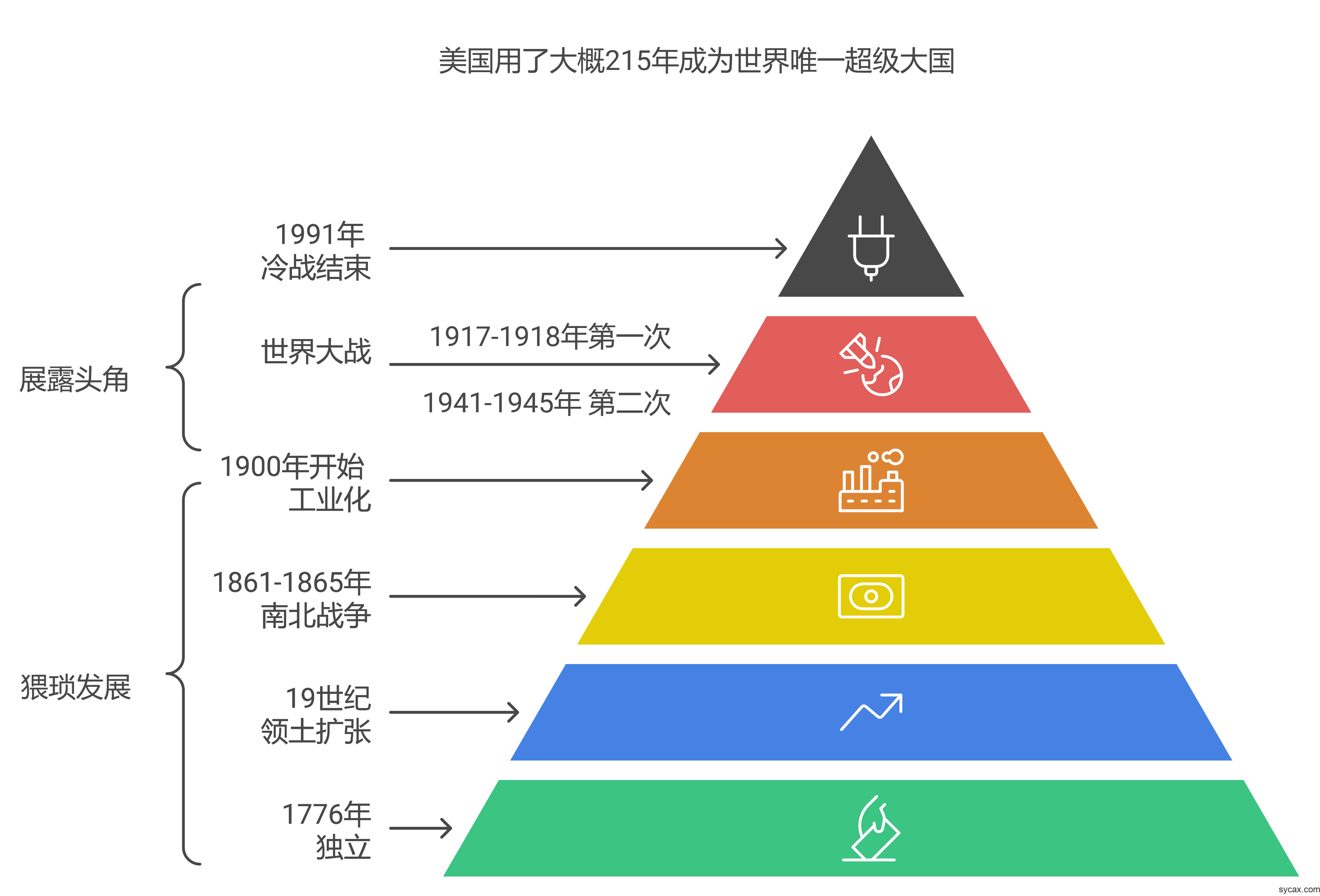 哪有什么天选之子：美国215年的崛起之路